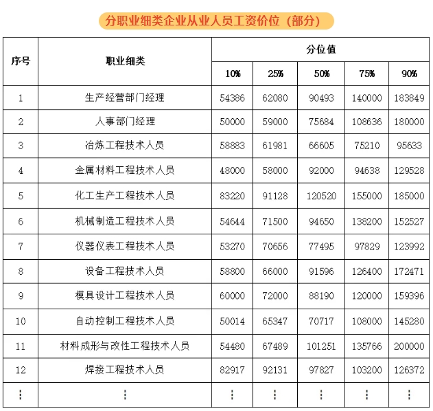 紹興新人力資源市場工資價位表出爐！